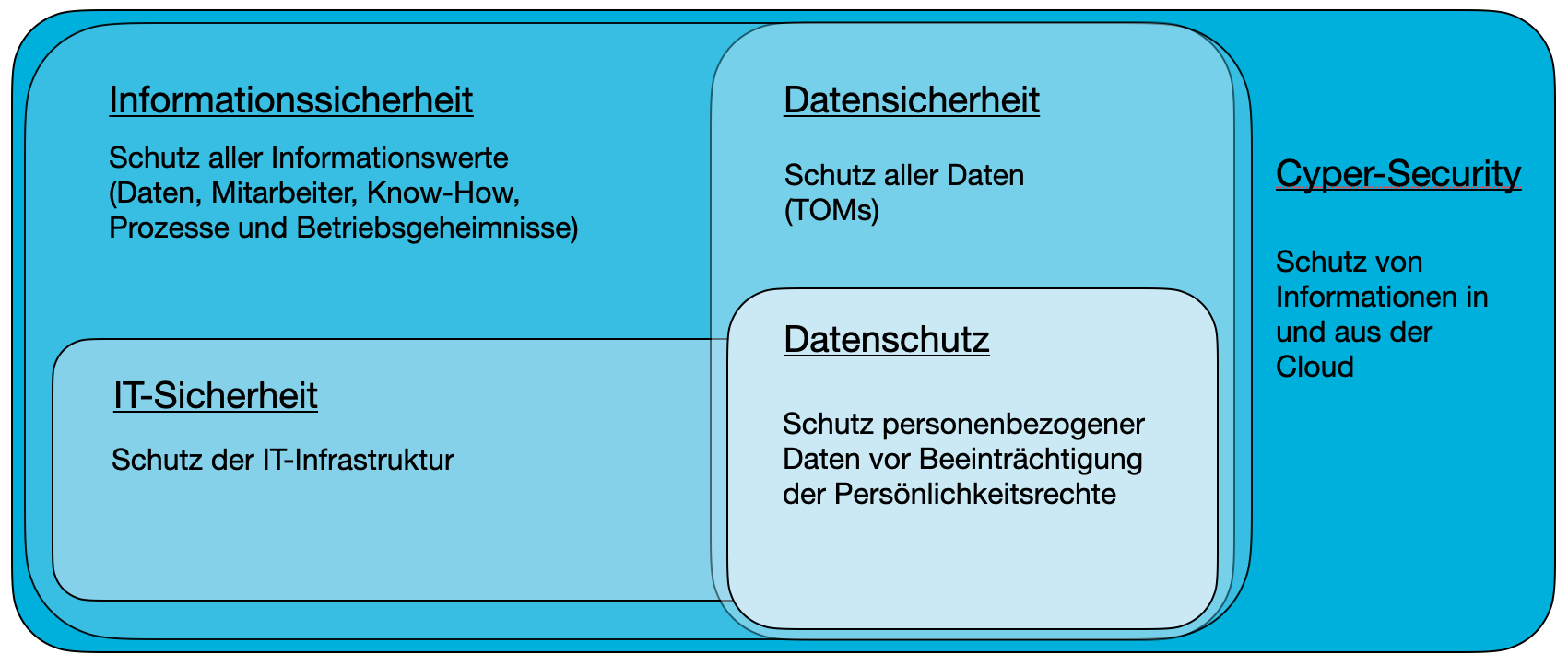 Informationssicherheit umfass IT-Sicherheit, Datensicherheit und Datenschutz und gibt Richtlinien für Cyber-Security vor