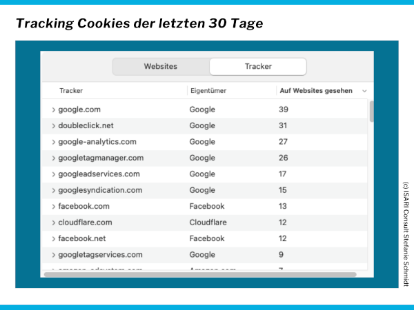 Tabelle der Cookies der letzten 30 Tage: 1.google.com 39 Websites, 2. doubleclick.net 31, 3. google-analytics.com 27, 4. googletargetmanager 26, 5. googleadservice.com 17, 6. googlesyndication.com 15, 7. facebook.com 13, 8. cloudflare.com 12, 9. facebook.net 12, 10. googletargetservices.com 9