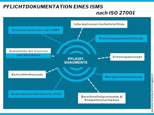 Bildliche Darstellung der nachfolgenden Pflichtdokumente