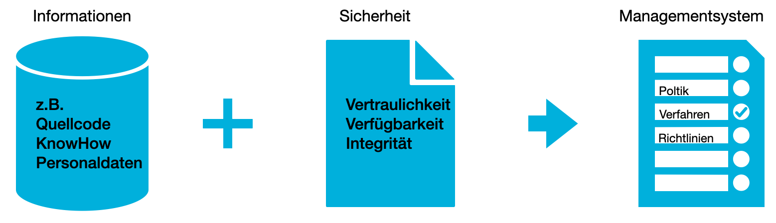 Informationen + Sicherheit in einem Managementsystem