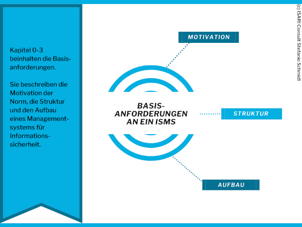 Kapitel 0-3 -beinhalten die Basisanforderungen. Sie beschreiben die Motivation der Norm, die Struktur und den Aufbau, sowie die Anforderungen für die Einrichtung, Implementierung, Wartung und laufende Verbesserung eines Managementsystems für Informationssicherheit.)
