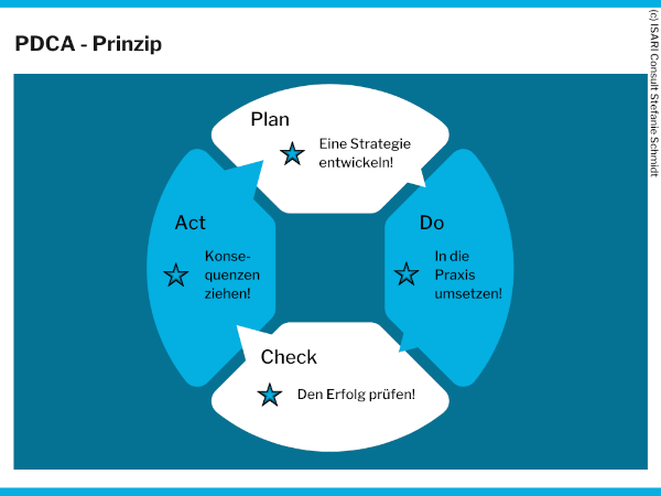 Kreisdiagramm, Plan - Eine Strategie entwickeln, dann folgt Do - In die Praxis umsetzen, dann Check - den Erfolg überprüfen und Act - Konsequenzen ziehen, es schließt sich der Kreis und fängt mir Plan wieder an.
