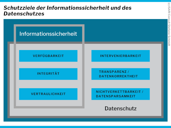 Grafik mit den Schutzzielen der Informationssicherheit: Verfügbarkeit, Integrität und Vertraulichkeit und den Schutzzielen des Datenschutzes: Verfügbarkeit, Integrität und Vertraulichkeit, Intervenierbarkeit, Transparenz, Datenkorrektheit, Nichtverkettbarekeit und Datensparsamkeit.